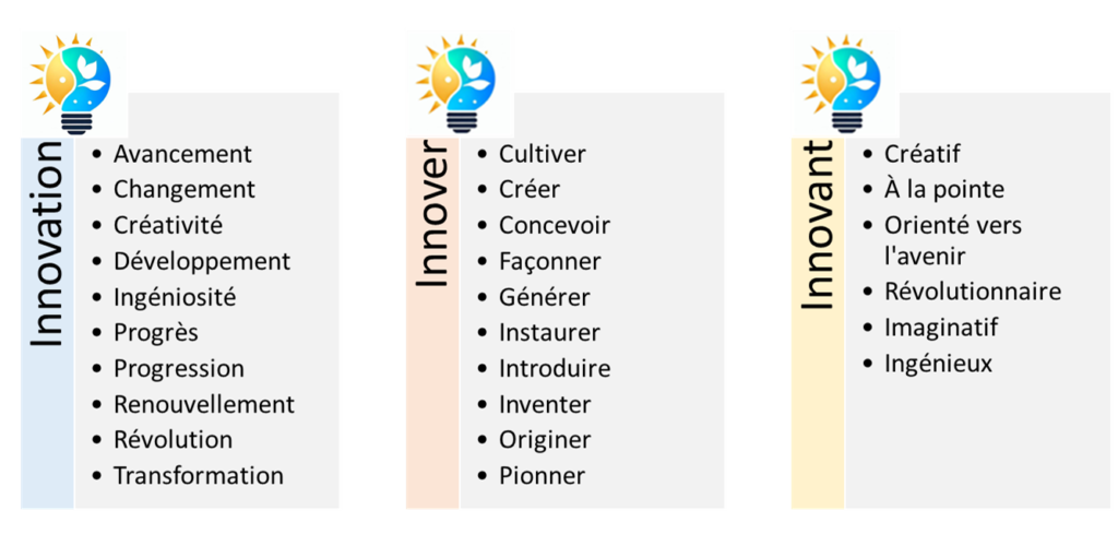 Innovation Avancement Changement Créativité Développement Ingéniosité Progrès Progression Renouvellement Révolution Transformation Innover Cultiver Créer Concevoir Façonner Générer Instaurer Introduire Inventer Originer Pionner Innovant Créatif À la pointe Orienté vers l'avenir Révolutionnaire Imaginatif Ingénieux