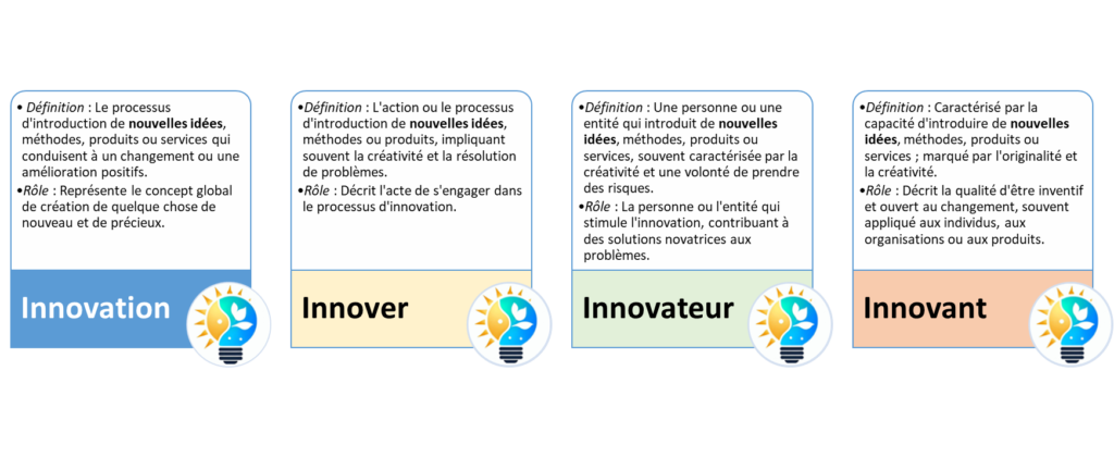 Différences entre innovation, innover, innovant et innovateur.