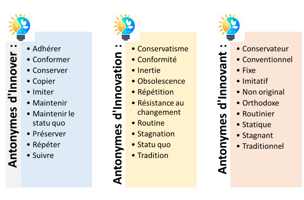 Antonymes d'Innover : Adhérer Conformer Conserver Copier Imiter Maintenir Maintenir le statu quo Préserver Répéter Suivre Antonymes d'Innovation : Conservatisme Conformité Inertie Obsolescence Répétition Résistance au changement Routine Stagnation Statu quo Tradition Antonymes d'Innovant : Conservateur Conventionnel Fixe Imitatif Non original Orthodoxe Routinier Statique Stagnant Traditionnel