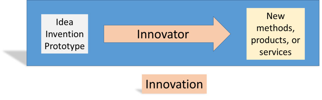 Scheme highlighting the process of innovation led by an innovator.