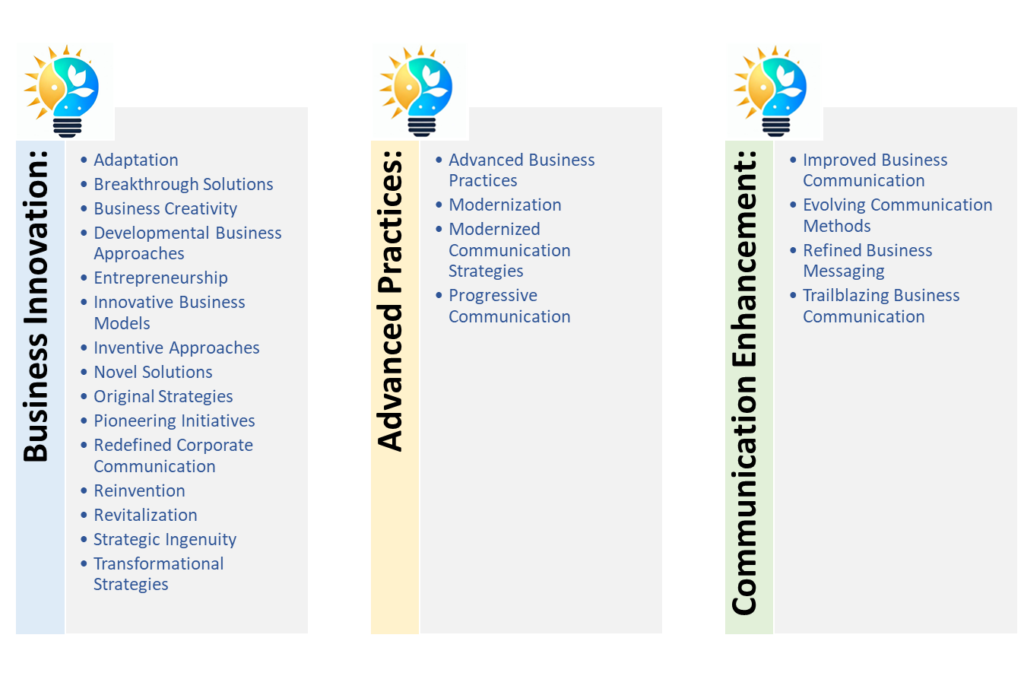 Graphic representation of a three-part scheme showcasing the interplay between business innovation, advanced practices, and communication enhancement. Each segment represents a distinct facet contributing to the overall evolution and efficiency of modern businesses.