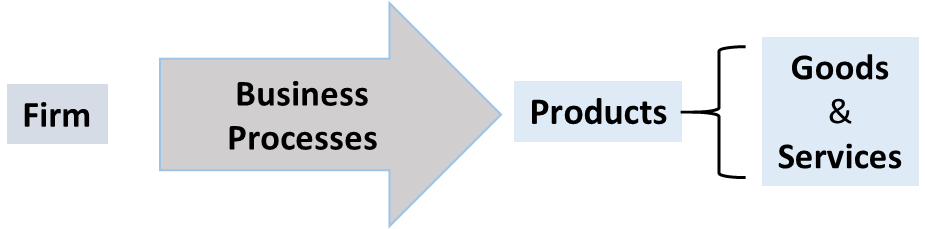 Simple scheme describing the production of goods or Services using business processes by firms.