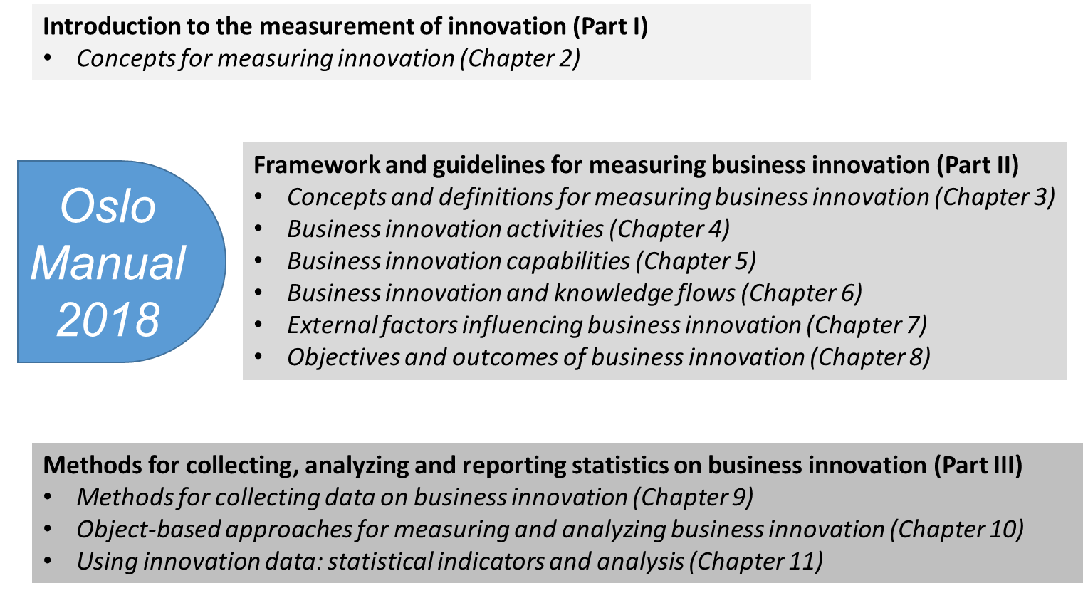 Why is the Oslo Manual important for Innovation?