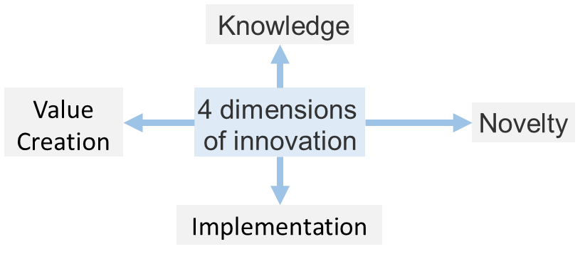 Scheme summarizing the 4 dimensions of innovation that could be used for measurement : knowledge, novelty, implementation, and value creation.