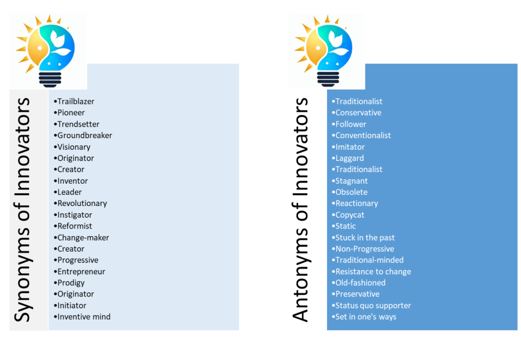 Picture Accents Lists of Synonyms and Antonyms of Innovators.

Synonyms of Innovators
	Trailblazer
	Pioneer
	Trendsetter
	Groundbreaker
	Visionary
	Originator
	Creator
	Inventor
	Leader
	Revolutionary
	Instigator
	Reformist
	Change-maker
	Creator
	Progressive
	Entrepreneur
	Prodigy
	Originator
	Initiator
	Inventive mind
Antonyms of Innovators
	Traditionalist
	Conservative
	Follower
	Conventionalist
	Imitator
	Laggard
	Traditionalist
	Stagnant
	Obsolete
	Reactionary
	Copycat
	Static
	Stuck in the past
	Non-Progressive
	Traditional-minded
	Resistance to change
	Old-fashioned
	Preservative
	Status quo supporter
	Set in one's ways
