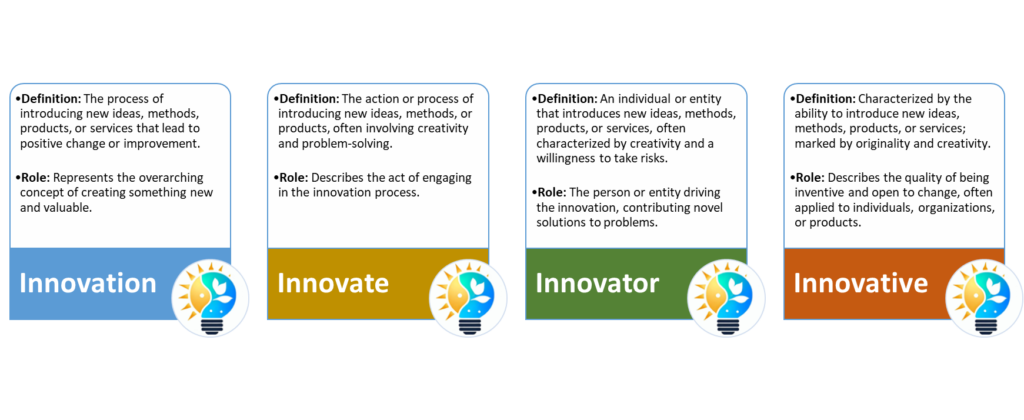 Innovation Definition: The process of introducing new ideas, methods, products, or services that lead to positive change or improvement. Role: Represents the overarching concept of creating something new and valuable. Innovate Definition: The action or process of introducing new ideas, methods, or products, often involving creativity and problem-solving. Role: Describes the act of engaging in the innovation process. Innovator Definition: An individual or entity that introduces new ideas, methods, products, or services, often characterized by creativity and a willingness to take risks. Role: The person or entity driving the innovation, contributing novel solutions to problems. Innovative Definition: Characterized by the ability to introduce new ideas, methods, products, or services; marked by originality and creativity. Role: Describes the quality of being inventive and open to change, often applied to individuals, organizations, or products.