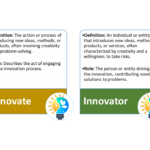 Innovation Definition: The process of introducing new ideas, methods, products, or services that lead to positive change or improvement. Role: Represents the overarching concept of creating something new and valuable. Innovate Definition: The action or process of introducing new ideas, methods, or products, often involving creativity and problem-solving. Role: Describes the act of engaging in the innovation process. Innovator Definition: An individual or entity that introduces new ideas, methods, products, or services, often characterized by creativity and a willingness to take risks. Role: The person or entity driving the innovation, contributing novel solutions to problems. Innovative Definition: Characterized by the ability to introduce new ideas, methods, products, or services; marked by originality and creativity. Role: Describes the quality of being inventive and open to change, often applied to individuals, organizations, or products.