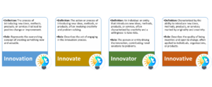 Innovation Definition: The process of introducing new ideas, methods, products, or services that lead to positive change or improvement. Role: Represents the overarching concept of creating something new and valuable. Innovate Definition: The action or process of introducing new ideas, methods, or products, often involving creativity and problem-solving. Role: Describes the act of engaging in the innovation process. Innovator Definition: An individual or entity that introduces new ideas, methods, products, or services, often characterized by creativity and a willingness to take risks. Role: The person or entity driving the innovation, contributing novel solutions to problems. Innovative Definition: Characterized by the ability to introduce new ideas, methods, products, or services; marked by originality and creativity. Role: Describes the quality of being inventive and open to change, often applied to individuals, organizations, or products.