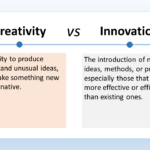 The image is indeed about the difference between creativity and innovation. The text says: Creativity is the ability to produce original and unusual ideas, or to make something new or imaginative. Innovation is the introduction of new ideas, methods, or products, especially those that are more effective or efficient than existing ones. Here’s a common way to understand the difference: Creativity is coming up with new ideas. Imagine a brainstorm session where you come up with as many ideas as possible, no matter how strange they may seem. Innovation is putting those ideas into action. It’s about taking those creative ideas and figuring out how to make them a reality. This might involve considering things like cost, feasibility, and potential impact. For example, inventing a new type of paintbrush is creative. But innovating would be taking that idea and making the paintbrush a commercial success. This could involve developing a manufacturing process, creating marketing materials, and getting the product into stores. So, creativity is the spark of a new idea, while innovation is about bringing that idea to life.
