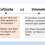 the image is titled "Cultivate VS Innovate". It compares and contrasts cultivating new ideas and fostering their growth with innovation. Cultivate is defined in the image as "Cultivating new ideas and fostering their growth is a key part of innovation". This involves nurturing and developing new ideas until they become something useful or successful. Innovate is defined as "To introduce new ideas, methods, or products that improve upon existing ones". Innovation is the process of creating something new that has value. The image also includes an example of how Apple cultivates new ideas through its research and development team. This team is responsible for coming up with new ideas for Apple products and services. Here are some key takeaways from the image: Cultivation is an important part of innovation. Innovation requires both creativity and hard work. New ideas are not enough. They need to be developed and implemented in order to be successful.
