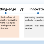 The image depicts the difference between cutting-edge and innovative approaches. Cutting-edge refers to technology that is at the forefront of development. It's the latest and most advanced technology available. The image lists artificial intelligence and machine learning as examples of cutting-edge technologies. Innovative describes the introduction of new ideas, methods, or products. Innovation is broader than cutting-edge and can encompass established technologies that are used in new ways. The image uses Tesla's electric vehicles as an example of innovation. Electric cars existed before Tesla, but Tesla introduced new ideas and technologies that made electric cars more appealing to consumers. In essence, cutting-edge refers to the absolute newest technology, while innovative can describe both new technologies and the application of existing technologies in novel ways.