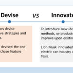 The image is titled "Devise VS Innovate". It compares and contrasts the concepts of devising and innovating. The text says: Devise: Innovators devise innovative strategies and solutions. Innovate: To introduce new ideas, methods, or products that improve upon existing ones. The image includes two examples: Amazon devised the one-click purchase feature. Elon Musk innovated the electric car industry with Tesla.