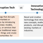 The image specifically defines disruptive technology and contrasts it with innovative technology. Disruptive technology refers to technology that creates new markets and value networks, ultimately disrupting existing industries. Disruptive technologies are often characterized by being lower-cost, simpler to use, and more accessible than existing technologies. A classic example of disruptive technology is the personal computer, which ultimately replaced typewriters. Innovative technology, according to the image, is a broader term that simply refers to new and creative technology. Innovative technology can be disruptive, but it does not have to be. For example, the smartphone is an innovative technology that improved on existing cell phones by adding features like a touchscreen and internet connectivity, but it did not necessarily disrupt any industries. In essence, all disruptive technologies are innovative, but not all innovative technologies are disruptive.
