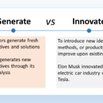 The image is titled “Generate vs Innovate”. It compares and contrasts the concepts of generating and innovating. The text says: Generate: To create something new. Innovate: To introduce new ideas, methods, or products that improve upon existing ones. The image includes two examples: Google generates new perspectives through its data analysis. Elon Musk innovated the electric car industry with Tesla.