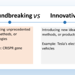 The image shows the difference between groundbreaking and innovative ideas. Groundbreaking refers to introducing entirely new ideas, methods, or technologies. The image uses CRISPR gene editing as an example of a groundbreaking technology. CRISPR is a revolutionary technique that allows scientists to edit genes with much more precision and ease than ever before. Innovative describes introducing new ideas, methods, or products, but not necessarily entirely new ones. Innovation can involve improvement on existing ideas. The image uses Tesla’s electric vehicles as an example of innovation. Electric vehicles existed before Tesla, but Tesla introduced new designs and battery technologies that made electric cars more appealing to consumers. In essence, groundbreaking refers to completely new ideas, while innovative can describe both entirely new ideas and improvements on existing ones.
