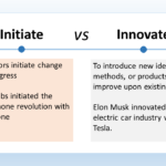 The image is titled "Initiate VS Innovate". It compares and contrasts the concepts of initiating change and innovation. Initiate is defined in the image as "Initiators introduce change and progress". Initiators are the ones who get things started, they come up with new ideas and put them into action. Innovate is defined as "To introduce new ideas, methods, or products that improve upon existing ones". Innovators take what already exists and make it better. They don't necessarily have to invent something entirely new, but they do find ways to improve upon what's already there. The image also includes two examples: Steve Jobs is credited with initiating the smartphone revolution with the iPhone. The iPhone was a major departure from previous cell phones, with its large touchscreen display and intuitive interface. Elon Musk is credited with innovating the electric car industry with Tesla. Tesla's electric cars are seen as an improvement over traditional gasoline-powered cars because they are more environmentally friendly.