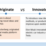 The image is titled "Originate VS Innovate". The image compares and contrasts the concepts of originating something entirely new and innovation. Originate is defined in the image as "Originating novel ideas and approaches". This refers to creating something entirely new that has not existed before. Innovate is defined as "To introduce new ideas, methods, or products that improve upon existing ones". Innovation can involve introducing something new, but it can also involve improving upon something that already exists. The image includes two examples: Mark Zuckerberg originated the social media platform Facebook. Facebook was a new idea that changed the way people connect with each other online. Elon Musk innovated the electric car industry with Tesla. Tesla did not invent the electric car, but they made significant improvements to the technology and design of electric cars.