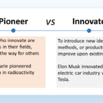 The image you sent is titled "Pioneer VS Innovate". It compares and contrasts the concepts of pioneering and innovation. Pioneer is defined in the image as "Those who innovate are pioneers in their fields, leading the way for others". Pioneers are the first to explore or develop a new area of knowledge or activity. They are like explorers who venture into uncharted territory. Innovate is defined as "To introduce new ideas, methods, or products that improve upon existing ones". Innovators take what already exists and make it better. They don't necessarily have to invent something entirely new, but they do find ways to improve upon what's already there. The image also includes two examples: Marie Curie is a pioneer in the field of radioactivity. Her research helped to lay the foundation for our understanding of radioactivity. Elon Musk is an innovator in the electric car industry. He is the founder of Tesla, which makes electric cars. Tesla's cars are seen as an improvement over traditional gasoline-powered cars because they are more environmentally friendly.
