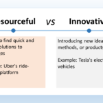 The image shows the difference between resourceful and innovative problem-solving approaches. Resourceful refers to the ability to find quick and clever solutions to problems using the resources that are available. Resourcefulness often involves thinking creatively and using things in unconventional ways. The image uses the example of using a cardboard box to create a makeshift splint for a broken arm. Innovative describes the ability to introduce entirely new ideas, methods, or products. Innovation is about creating something original that has not existed before. The image uses the example of Uber's ride-sharing platform as an innovation. Uber introduced a completely new way for people to get around by connecting riders with drivers through a mobile app. In essence, resourceful problem-solving makes use of existing things in a clever way, while innovative problem-solving creates something entirely new.
