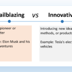 The image illustrates the difference between “trailblazing” and “innovative.” Trailblazing is about being a pioneer or trendsetter. It’s venturing into new territory and creating something new. The image uses Elon Musk as an example of a trailblazer, referencing his various ventures that have disrupted different industries. Innovative is about introducing new ideas, methods, or products. Innovation can be part of trailblazing, but it’s a broader concept. The image uses Tesla’s electric vehicles as an example of innovation. Electric vehicles existed before Tesla, but Tesla popularized them and made them a more viable option for consumers. In short, trailblazing is about creating something entirely new, while innovation is about introducing something new within an existing field.