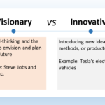 The image correctly describes the difference between visionary and innovative thinking. Visionary thinking is the ability to envision and plan for the future. It's about having a clear idea of what you want to achieve and how to get there. The image uses Steve Jobs and Apple as an example. Steve Jobs had a vision for a personal computer that was easy to use and accessible to everyone. He was able to plan and execute this vision, which led to the creation of the Macintosh computer and the iPod, among other innovative products. Innovative thinking is the ability to introduce new ideas, methods, or products. It's about being creative and coming up with new ways of doing things. The image uses Tesla's electric vehicles as an an example of innovation. Tesla didn't invent the electric car, but they introduced new ideas and technologies that made electric cars more appealing to consumers. In short, visionary thinking is about having a clear idea of the future, while innovative thinking is about finding new ways to achieve that future.