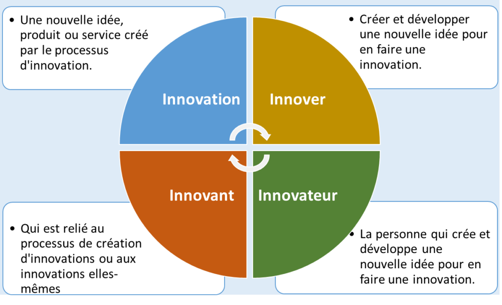 Voici les définitions simplifiées:

Innovation: Une nouvelle idée, produit ou service créé par le processus d'innovation.

Innovateur: La personne qui crée et développe une nouvelle idée pour en faire une innovation.

Innover: Créer et développer une nouvelle idée pour en faire une innovation.

Innovant: Qui est relié au processus de création d'innovations ou aux innovations elles-mêmes.