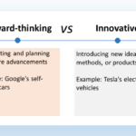 The image is a chart that contrasts forward-thinking and innovative approaches. Forward-thinking in the chart refers to anticipating and planning for future advancements. This involves considering what technologies or trends might emerge in the future and being prepared to adapt to them. The example on the chart for forward-thinking is Google's self-driving cars. Google began developing self-driving cars years ago, in anticipation of a future where autonomous vehicles would be commonplace. Innovative in the chart refers to introducing new ideas, methods, or products. Innovation is about creativity and finding solutions to problems in new ways. The example on the chart for innovative is Tesla's electric vehicles. Tesla didn't invent the electric car, but they introduced new designs and battery technologies that made electric cars more appealing to consumers. In short, forward-thinking is about planning for the future, while innovative is about creating new things for the present.