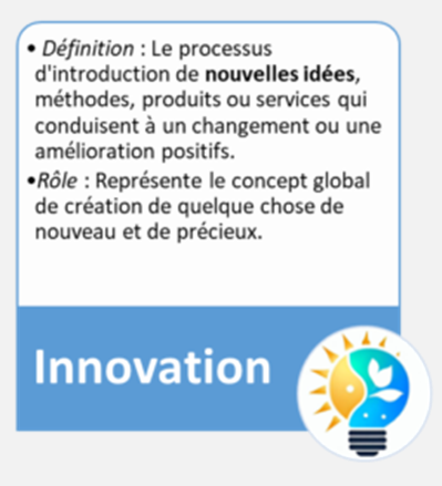 Schéma récapitulatif de la définition et du rôle de l'innovation.