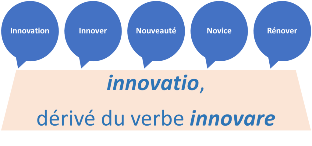 
The image you sent me appears to be a vocabulary list in French. Here’s a breakdown of the words:

Innovation: This word refers to the introduction of new ideas or methods.
Innover: This verb means to innovate or to create new things.
Nouveauté: This word means novelty or newness.
Novice: This word refers to a beginner or someone who is new to something.
Rénover: This verb means to renovate or to restore something.