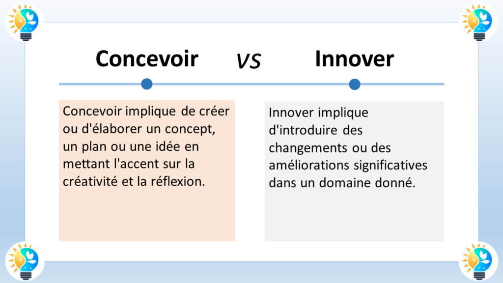 L'image présente un tableau qui compare les termes "concevoir" et "innover". Chaque terme est défini et illustré par un exemple.

Concevoir

Définition : Créer ou élaborer un concept, un plan ou une idée en mettant l'accent sur la créativité et la réflexion.
Exemple : Concevoir un nouveau modèle de téléphone intelligent.
Innover

Définition : Introduire des changements ou des améliorations significatives dans un domaine donné.
Exemple : Inventer une nouvelle technologie de batterie.
Différences clés

Concevoir se concentre sur la création de quelque chose de nouveau, tandis que innover se concentre sur l'amélioration de quelque chose qui existe déjà.
Concevoir est un processus créatif, tandis que innover est un processus plus pragmatique.
Concevoir peut être fait par n'importe qui, tandis que innover nécessite généralement un certain niveau d'expertise dans un domaine donné.