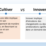 L'image présente une comparaison entre cultiver et innover. Voici une description en français : Cultiver Cultiver signifie nourrir et prendre soin de quelque chose pour qu'il se développe et s'épanouisse. Dans le contexte de l'image, cela fait référence à l'idée de nourrir et de développer une idée de manière continue, en favorisant sa croissance et son adaptation. Cela implique de consacrer du temps, des efforts et des ressources pour faire progresser l'idée et la mener à maturité. Innover signifie introduire des changements ou des améliorations significatives dans un domaine donné. Dans le contexte de l'image, cela fait référence à l'idée de mettre en œuvre de nouvelles solutions pour répondre à des besoins ou à des problèmes existants, ou pour créer de nouvelles opportunités. Cela implique de penser de manière créative et de sortir des sentiers battus pour trouver des solutions innovantes et disruptives.