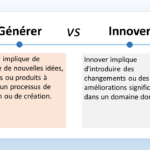 L'image présente une comparaison entre les concepts de "générer" et "innover". Elle met en évidence les différences fondamentales entre ces deux processus créatifs. Générer Générer implique de produire de nouvelles idées, solutions ou produits à partir d'un processus de réflexion ou de création. Il s'agit d'un processus initial qui consiste à concevoir et à développer de nouvelles entités. La génération peut se faire de manière individuelle ou collaborative, et elle peut impliquer une variété de techniques et d'outils. Innover Innover implique d'introduire des changements ou des améliorations significatives dans un domaine donné. Il s'agit d'un processus plus avancé qui consiste à appliquer des idées générées à des situations concrètes et à apporter une valeur ajoutée à un domaine existant. L'innovation implique souvent la résolution de problèmes, l'optimisation de processus ou la création de nouveaux produits ou services.