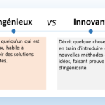 L'image présente une comparaison entre les termes "ingénieux" et "innovant". Ingénieux Le terme "ingénieux" désigne une personne qui est habile à concevoir des solutions innovantes. Il s'agit d'une personne qui a de la créativité et de la débrouillardise, et qui est capable de trouver des solutions originales à des problèmes complexes. Innovant Le terme "innovant" décrit quelque chose qui est en train d'introduire de nouvelles méthodes ou idées. Il s'agit d'une chose qui est nouvelle et originale, et qui apporte une contribution significative à un domaine particulier. Différences entre ingénieux et innovant La principale différence entre "ingénieux" et "innovant" réside dans le fait que "ingénieux" se concentre sur la capacité d'une personne à concevoir des solutions innovantes, tandis que "innovant" se concentre sur la nouveauté et l'originalité d'une chose. Voici quelques exemples pour illustrer cette différence : Un ingénieur peut concevoir un nouveau type de moteur qui est plus efficace et moins polluant. Cette invention serait à la fois ingénieuse et innovante. Un artiste peut créer une nouvelle forme d'expression artistique qui n'a jamais été vue auparavant. Cette création serait innovante, mais elle n'est pas nécessairement ingénieuse si elle ne résout pas un problème ou n'améliore pas quelque chose. En résumé, les termes "ingénieux" et "innovant" sont souvent utilisés de manière interchangeable, mais il existe une différence subtile entre les deux. Un ingénieur est une personne qui est habile à concevoir des solutions innovantes, tandis qu'une chose innovante est quelque chose qui est nouveau et original. Voici quelques autres mots français qui sont synonymes d'ingénieux et d'innovant : Ingénieux : habile, inventif, créatif, astucieux, débrouillard Innovant : nouveau, original, révolutionnaire, avant-gardiste, pionnier J'espère que cette explication vous a été utile. N'hésitez pas à me poser d'autres questions en français.