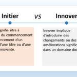L'image présente une comparaison entre les concepts d'"initier" et d'"innover". Elle met en évidence les différences fondamentales entre ces deux processus créatifs. Initier Initier signifie être à l'origine du début ou du lancement d'un projet innovant, d'une idée ou d'une action. C'est un processus initial de conception et de développement de nouvelles entités. L'initiation peut se faire de manière individuelle ou collaborative, et elle peut impliquer une variété de techniques et d'outils. Innover Innover signifie introduire des changements ou des améliorations significatifs dans un domaine donné. C'est un processus plus avancé qui consiste à appliquer des idées générées à des situations concrètes et à ajouter de la valeur à un domaine existant. L'innovation implique souvent la résolution de problèmes, l'optimisation des processus ou la création de nouveaux produits ou services.