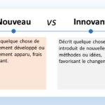 L'image présente une comparaison visuelle entre les concepts de "nouveau" et "innovant". Nouveau : Définition : Quelque chose qui n'existait pas auparavant. Exemple : Un nouveau style de vêtement est une introduction récente dans le monde de la mode. Innovant : Définition : Quelque chose de nouveau qui introduit une amélioration notable ou une approche différente. Exemple : Une nouvelle application mobile innovante peut proposer une solution inédite à un problème existant. En résumé, "nouveau" décrit simplement quelque chose de récent ou qui n'existait pas auparavant, tandis que "innovant" implique une nouveauté qui apporte une valeur ajoutée.