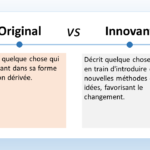 L'image illustre la différence entre original et innovant. Original se réfère à quelque chose qui existe dans sa forme pure et non dérivée. C'est quelque chose de nouveau et différent de ce qui existe déjà. En revanche, innovant décrit quelque chose qui introduit de nouvelles méthodes ou idées, favorisant le changement. En d'autres termes, l'originalité est une condition nécessaire à l'innovation, mais elle ne suffit pas. Pour qu'une idée soit vraiment innovante, elle doit également apporter une valeur ajoutée et avoir un impact positif sur le monde.