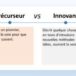 L'image est une illustration qui compare les termes "précurseur" et "innovateur". Précurseur Définition : Un précurseur est quelqu'un qui ouvre la voie à une nouvelle direction ou à une nouvelle idée. C'est quelqu'un qui est le premier à explorer un nouveau domaine ou à proposer une nouvelle approche. Exemples : Galilée est considéré comme un précurseur de la révolution scientifique car il a été le premier à remettre en question les idées reçues sur l'univers. Marie Curie est une autre précurseure importante car elle a été la première femme à remporter un prix Nobel et la première personne à remporter deux prix Nobel dans des domaines scientifiques différents. Innovateur Définition : Un innovateur est quelqu'un qui met en œuvre de nouvelles idées ou de nouvelles méthodes. C'est quelqu'un qui prend les idées des précurseurs et les transforme en réalité. Exemples : Thomas Edison est un innovateur célèbre qui a inventé l'ampoule électrique et le phonographe. Steve Jobs est un autre innovateur important qui a co-fondé Apple et a créé des produits révolutionnaires tels que l'iPhone et l'iPad. En résumé, les précurseurs sont ceux qui ouvrent la voie, tandis que les innovateurs sont ceux qui mettent en œuvre les idées.
