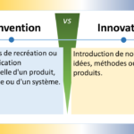 L'image présente un diagramme illustrant la différence entre la réinvention et l'innovation. Le diagramme est divisé en deux parties distinctes, chacune représentant l'un des deux concepts. Réinvention La partie gauche du diagramme représente la réinvention. Elle est illustrée par un papillon émergeant d'un cocon, symbolisant la transformation radicale d'une forme existante en quelque chose de nouveau et différent. Sous le papillon, le texte suivant est inscrit : Réinvention Ce mot simple résume l'essence de la réinvention, qui consiste à prendre quelque chose d'existant et à le transformer de manière fondamentale pour lui donner une nouvelle vie. Innovation La partie droite du diagramme représente l'innovation. Elle est illustrée par une ampoule électrique entourée de plusieurs autres ampoules plus petites, symbolisant la création de nouvelles idées et l'amélioration continue. Sous l'ampoule, le texte suivant est inscrit : Innovation Ce mot met en lumière l'aspect dynamique de l'innovation, qui consiste à introduire de nouvelles idées, méthodes ou produits dans un contexte existant. L'accent est mis sur l'amélioration et la transformation de ce qui existe déjà. Différences clés Le diagramme met en évidence les différences clés entre la réinvention et l'innovation : Focalisé sur la transformation vs focalisé sur l'amélioration : La réinvention se concentre sur la transformation radicale de quelque chose d'existant, tandis que l'innovation se concentre sur l'amélioration ou la transformation de ce qui existe déjà. Processus vs résultat : La réinvention désigne le processus de transformation de quelque chose d'existant, tandis que l'innovation désigne le résultat de ce processus, c'est-à-dire la création réussie de quelque chose de nouveau ou l'amélioration significative de ce qui existe déjà. Impact ponctuel vs impact continu : La réinvention a généralement un impact ponctuel, marquant un changement radical, tandis que l'innovation peut avoir un impact continu, entraînant une amélioration progressive au fil du temps. Relation entre la réinvention et l'innovation L'image illustre également la relation étroite entre la réinvention et l'innovation. La réinvention peut être un point de départ pour l'innovation, car elle fournit la base sur laquelle de nouvelles idées et méthodes peuvent être développées. Cependant, l'innovation ne se limite pas à l'application directe de réinventions. Elle peut également impliquer la modification, l'adaptation ou la combinaison de réinventions existantes de manière nouvelle et créative. En conclusion, l'image fournit une représentation claire et concise de la différence entre la réinvention et l'innovation. Elle souligne l'importance de ces deux concepts dans le domaine du progrès et de la créativité.