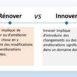 L'image présente un graphique qui compare les termes "Rénover" et "Innover". Chaque terme est défini et illustré par un exemple. Rénover Définition : Restaurer ou améliorer quelque chose en y apportant des modifications ou des améliorations pertinentes. Exemple : Rénover une maison ancienne. Innover Définition : Introduire des changements ou des améliorations significatives dans un domaine donné. Exemple : Inventer une nouvelle technologie de batterie. Différences clés Rénover se concentre sur la restauration ou l'amélioration de quelque chose qui existe déjà, tandis que innover se concentre sur la création de quelque chose de nouveau. Rénover est un processus plus conservateur, tandis que innover est un processus plus audacieux. Rénover peut être nécessaire pour maintenir quelque chose en bon état, tandis que innover peut être nécessaire pour se démarquer de la concurrence. En résumé Rénover et innover sont deux processus importants qui contribuent au progrès. Rénover est souvent nécessaire pour maintenir quelque chose en bon état, tandis que innover est nécessaire pour créer de nouvelles choses et améliorer le monde. Voici quelques exemples supplémentaires de la façon dont les termes "Rénover" et "Innover" peuvent être utilisés dans une phrase : Le gouvernement a rénové les infrastructures du pays. L'entreprise a innové en lançant un nouveau produit qui répond aux besoins des consommateurs. L'artiste a réinterprété une œuvre d'art classique. J'espère que cette description est utile. N'hésitez pas à me poser d'autres questions. Points supplémentaires L'image montre également que rénover et innover peuvent être complémentaires. Par exemple, une entreprise peut rénover un produit existant tout en innovant en y ajoutant de nouvelles fonctionnalités. L'image souligne également que rénover et innover ne sont pas des processus statiques. Ils sont continus et nécessitent une adaptation constante aux changements du marché et de la technologie.