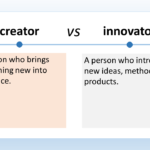 The image is titled "Creator vs Innovator". Here's a detailed description: Text at the top: "Creator vs Innovator" Left side of the image: Text in a speech bubble says "A person who brings something new into existence." Below the text bubble is a figure wearing an artist's smock and beret. They are holding a paintbrush in one hand and a paint palette in the other. Right side of the image: Text in a speech bubble says "A person who introduces new ideas, methods, or products." Below the text bubble is a figure wearing a suit and tie. They are holding a lightbulb in one hand.