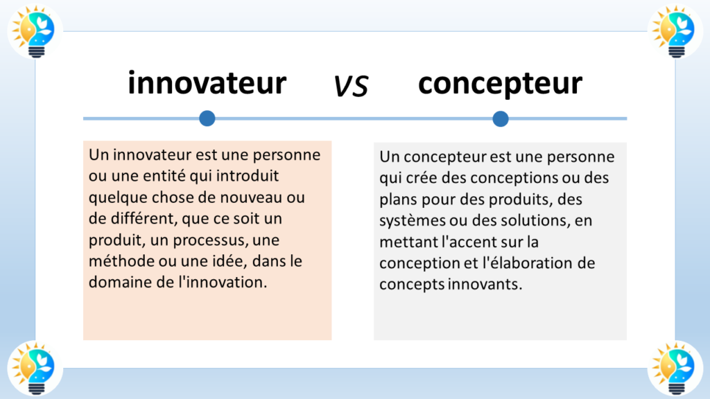 L’image présente une comparaison entre deux termes : “innovateur” et “concepteur”. Voici les détails :

Innovateur :
Un innovateur est une personne ou une entité qui introduit quelque chose de nouveau ou de différent, que ce soit un produit, un procédé, une méthode ou une idée, dans le domaine de l’innovation.
Le terme “innovateur” est écrit dans une bulle de dialogue avec un fond bleu clair à gauche dans le tableau.
L’icône d’une ampoule stylisée est associée à l’innovateur.
Concepteur :
Un concepteur est une personne qui crée des produits, des plans pour des conceptions ou des systèmes, ou des solutions, en mettant l’accent sur la conception et l’élaboration de concepts innovants.
Le terme “concepteur” est écrit dans une bulle de dialogue avec un fond orange à droite dans le tableau.
L’icône d’une coche stylisée est associée au concepteur.
Le style général de l’image est propre et éducatif, probablement destiné à être utilisé dans un contexte d’apprentissage ou de présentation.