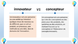 L’image présente une comparaison entre deux termes : “innovateur” et “concepteur”. Voici les détails : Innovateur : Un innovateur est une personne ou une entité qui introduit quelque chose de nouveau ou de différent, que ce soit un produit, un procédé, une méthode ou une idée, dans le domaine de l’innovation. Le terme “innovateur” est écrit dans une bulle de dialogue avec un fond bleu clair à gauche dans le tableau. L’icône d’une ampoule stylisée est associée à l’innovateur. Concepteur : Un concepteur est une personne qui crée des produits, des plans pour des conceptions ou des systèmes, ou des solutions, en mettant l’accent sur la conception et l’élaboration de concepts innovants. Le terme “concepteur” est écrit dans une bulle de dialogue avec un fond orange à droite dans le tableau. L’icône d’une coche stylisée est associée au concepteur. Le style général de l’image est propre et éducatif, probablement destiné à être utilisé dans un contexte d’apprentissage ou de présentation.