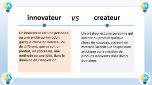 L’image présente une comparaison entre deux termes : “innovateur” et “créateur”. Voici les détails : Innovateur : Un innovateur est une personne ou une entité qui introduit quelque chose de nouveau ou de différent, que ce soit un produit, un processus, une méthode ou une idée, dans le domaine de l’innovation. Le terme “innovateur” est écrit dans une bulle de dialogue avec un fond bleu clair à gauche dans le tableau. L’icône d’une ampoule stylisée est associée à l’innovateur. Créateur : Un créateur est une personne qui invente ou produit quelque chose de nouveau, souvent en mettant l’accent sur l’expression artistique ou la création de produits innovants dans divers domaines. Le terme “créateur” est écrit dans une bulle de dialogue avec un fond orange à droite dans le tableau. L’icône d’une coche stylisée est associée au créateur. Le style général de l’image est propre et éducatif, probablement destiné à être utilisé dans un contexte d’apprentissage ou de présentation.