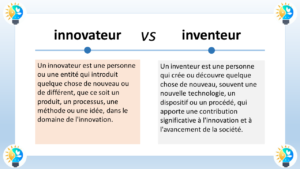 L’image présente une comparaison entre les termes “innovateur” et “inventeur” en français. Voici les détails : Innovateur : Un innovateur est une personne qui introduit quelque chose de nouveau ou de différent, que ce soit un produit, un processus, une méthode ou une idée dans le domaine de l’innovation. L’icône d’une ampoule stylisée est associée à l’innovateur. Inventeur : Un inventeur est une personne qui crée ou découvre quelque chose de nouveau, souvent une nouvelle technologie, un dispositif ou un procédé qui apporte une contribution significative à l’innovation et à l’avancement de la société. L’icône d’une roue dentée stylisée est associée à l’inventeur. Le style général de l’image est propre et éducatif, probablement destiné à être utilisé dans un contexte d’apprentissage ou de présentation.