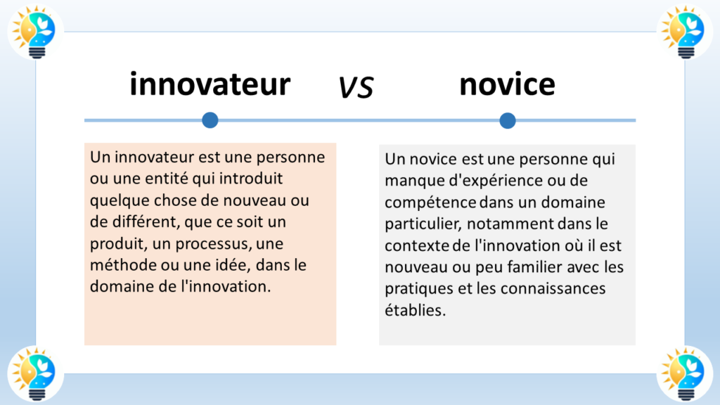 L’image présente une comparaison entre un “innovateur” et un “novice”. Voici les détails :

Innovateur :
Un innovateur est quelqu’un qui introduit quelque chose de nouveau ou de différent, que ce soit un produit, un processus ou dans le domaine de l’innovation.
Le terme “innovateur” est écrit dans une bulle de dialogue avec un fond bleu clair à gauche dans le tableau.
L’icône d’une ampoule est associée à l’innovateur.
Novice :
Un novice est une personne qui manque d’expérience dans un domaine particulier, notamment dans le contexte de l’innovation où il n’est pas familier avec les nouvelles idées ou les connaissances établies.
Le terme “novice” est écrit dans une bulle de dialogue avec un fond orange à droite dans le tableau.
L’icône d’une coche est associée au novice.
Le fond général de l’image est bleu clair avec des motifs décoratifs aux coins supérieurs.