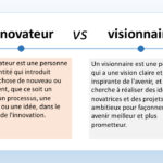 L’image présente un graphique comparatif entre “innovateur” et “visionnaire”. Il y a deux colonnes, chacune avec un titre en haut : “innovateur” à gauche avec un fond bleu clair et “visionnaire” à droite avec un fond orange. Sous chaque titre, il y a une brève définition de chaque terme. Des illustrations sont présentes dans les coins supérieurs de l’image, symbolisant probablement l’innovation et la vision. L’innovateur est défini comme une personne qui crée quelque chose de nouveau ou de différent, que ce soit un produit, un processus ou dans le domaine de l’innovation. En revanche, le visionnaire est une personne qui a une vision claire et inspirante de l’avenir, et qui cherche à réaliser des idées novatrices pour façonner des projets ambitieux et obtenir un avenir meilleur et plus prometteur.