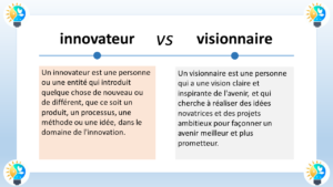 L’image présente un graphique comparatif entre “innovateur” et “visionnaire”. Il y a deux colonnes, chacune avec un titre en haut : “innovateur” à gauche avec un fond bleu clair et “visionnaire” à droite avec un fond orange. Sous chaque titre, il y a une brève définition de chaque terme. Des illustrations sont présentes dans les coins supérieurs de l’image, symbolisant probablement l’innovation et la vision. L’innovateur est défini comme une personne qui crée quelque chose de nouveau ou de différent, que ce soit un produit, un processus ou dans le domaine de l’innovation. En revanche, le visionnaire est une personne qui a une vision claire et inspirante de l’avenir, et qui cherche à réaliser des idées novatrices pour façonner des projets ambitieux et obtenir un avenir meilleur et plus prometteur.