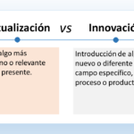 El gráfico es un cuadro titulado "Actualización vs Innovación". En el lado izquierdo se define la actualización. Dice: "Hacer algo más moderno o relevante para el presente" (Making something more modern or relevant to the present). En el lado derecho se define la innovación. Dice: "Introducción de algo nuevo o diferente en un campo específico, proceso o producto" (Introduction of something new or different in a specific field, process or product). Entonces, según el gráfico, la actualización se trata de modificar algo existente para que se ajuste a las necesidades del presente, mientras que la innovación implica la creación de algo completamente nuevo.