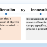 La imagen es un cuadro titulado que compara y contrasta la alteración y la innovación. El título, en la parte superior central de la imagen, dice "Alteración VS Innovación". El lado izquierdo del cuadro define la alteración. Dice "Modificar algo, a menudo con el objetivo de cambiar su estado o función" (Modificar algo, a menudo con el objetivo de cambiar su estado o función). El lado derecho del cuadro define la innovación. Dice "Introducción de algo nuevo o diferente en un campo específico, proceso o producto" (Introducción de algo nuevo o diferente en un campo específico, proceso o producto). Entonces, según el cuadro, la alteración se trata de modificar algo, mientras que la innovación se trata de introducir algo nuevo.
