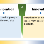 L'image présente un diagramme comparatif entre l'amélioration et l'innovation. Amélioration Définition: Action de rendre quelque chose meilleur ou plus efficace. Caractéristiques: Vise à optimiser les produits, services ou processus existants. Apporte des changements incrémentaux et progressifs. Se concentre sur l'amélioration des performances et de la qualité. Exemples: Augmenter la vitesse d'un ordinateur, réduire la consommation d'énergie d'un appareil électroménager, améliorer la précision d'un logiciel. Innovation Définition: Introduction de nouvelles idées, méthodes ou produits. Caractéristiques: Vise à créer quelque chose de nouveau et de différent. Apporte des changements radicaux et disruptifs. Se concentre sur la création de valeur et la résolution de problèmes. Exemples: Développer un nouveau type de smartphone, inventer un nouveau médicament, créer un nouveau modèle d'affaires. Le diagramme illustre les différences clés entre l'amélioration et l'innovation en utilisant deux flèches opposées. La flèche vers le haut représente l'amélioration, indiquant un mouvement vers un meilleur état des choses. La flèche vers le bas représente l'innovation, indiquant un mouvement vers un nouveau territoire. En résumé, l'amélioration consiste à faire mieux ce qui existe déjà, tandis que l'innovation consiste à créer quelque chose de nouveau.